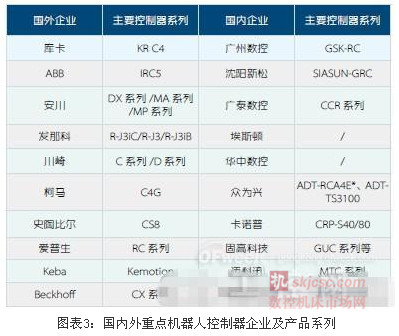 表3:國內外重點機器人控制器企業及產品系列 表3:國內外重點機器人控制器企業及產品系列