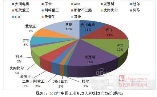 國外機器人企業控制器占主導 國外機器人企業控制器占主導