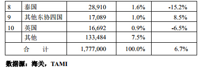 2015年1月臺灣機械產品進口來源統計分析