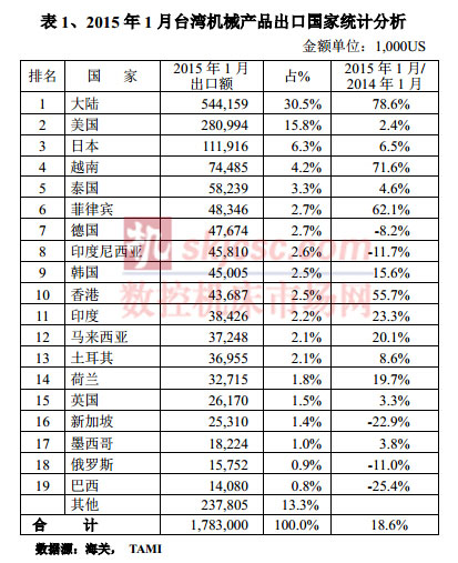 2015年1月臺灣機械產品出口國家統計分析