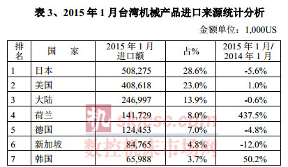 2015年1月臺灣機械產品進口來源統計分析