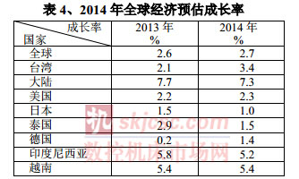 2014年全球經濟預估成長率