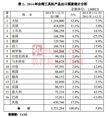 2014年臺灣工具機產品出口國家統計分析
