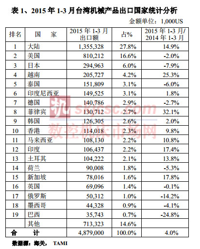 2015年1-3月臺灣機械產品出口國家統計分析