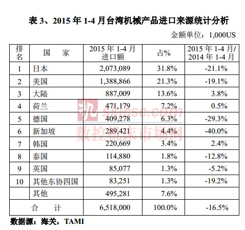 2015年1-4月臺灣機(jī)械產(chǎn)品進(jìn)口來源統(tǒng)計分析