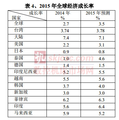 2015年全球經(jīng)濟(jì)成長率