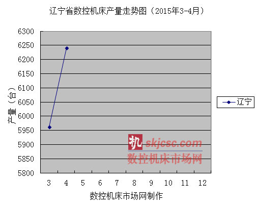 遼寧省數(shù)控機(jī)床產(chǎn)量走勢圖（2015年3-4月）
