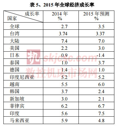 2015年全球經(jīng)濟增長率 2015年全球經(jīng)濟增長率