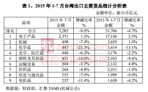 2015年1-7月臺灣出口主要貨品統(tǒng)計分析表