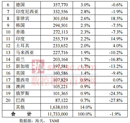 2015年1-7月臺灣機械產(chǎn)品出口國家統(tǒng)計分析