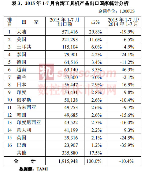 2015年1-7月臺灣工具機產(chǎn)品出口國家統(tǒng)計分析