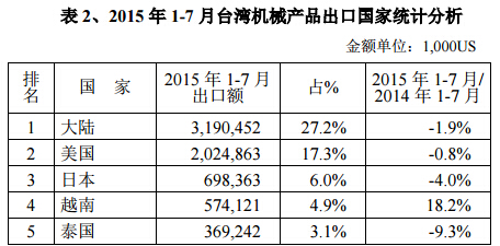 2015年1-7月臺灣機械產(chǎn)品出口國家統(tǒng)計分析