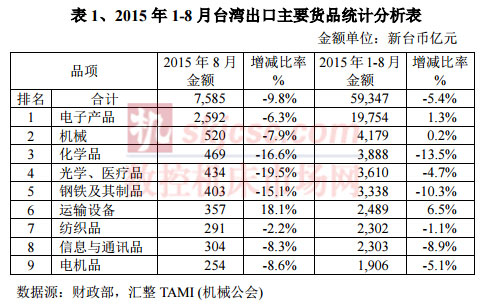 2015年1-8月臺灣出口主要貨品統(tǒng)計分析表