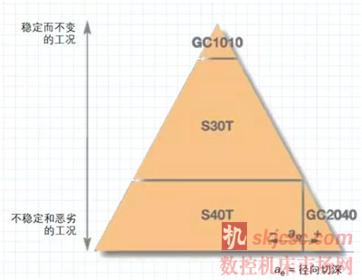 如何在鈦合金銑削中獲得高生產(chǎn)效率和高安全性 ? 如何在鈦合金銑削中獲得高生產(chǎn)效率和高安全性 ?
