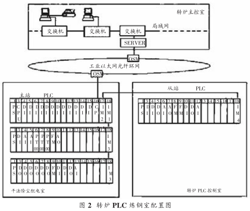 圖 2 轉爐 PLC 煉鋼室配置圖 圖 2 轉爐 PLC 煉鋼室配置圖