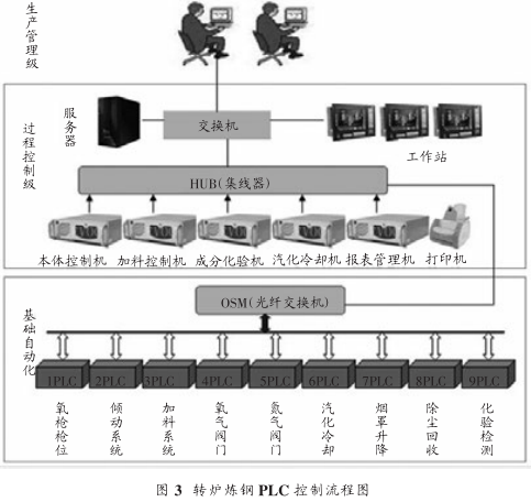 圖 3 轉爐煉鋼 PLC 控制流程圖 圖 3 轉爐煉鋼 PLC 控制流程圖