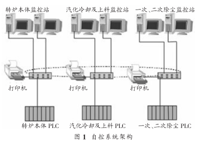 圖 1 自控系統架構 圖 1 自控系統架構